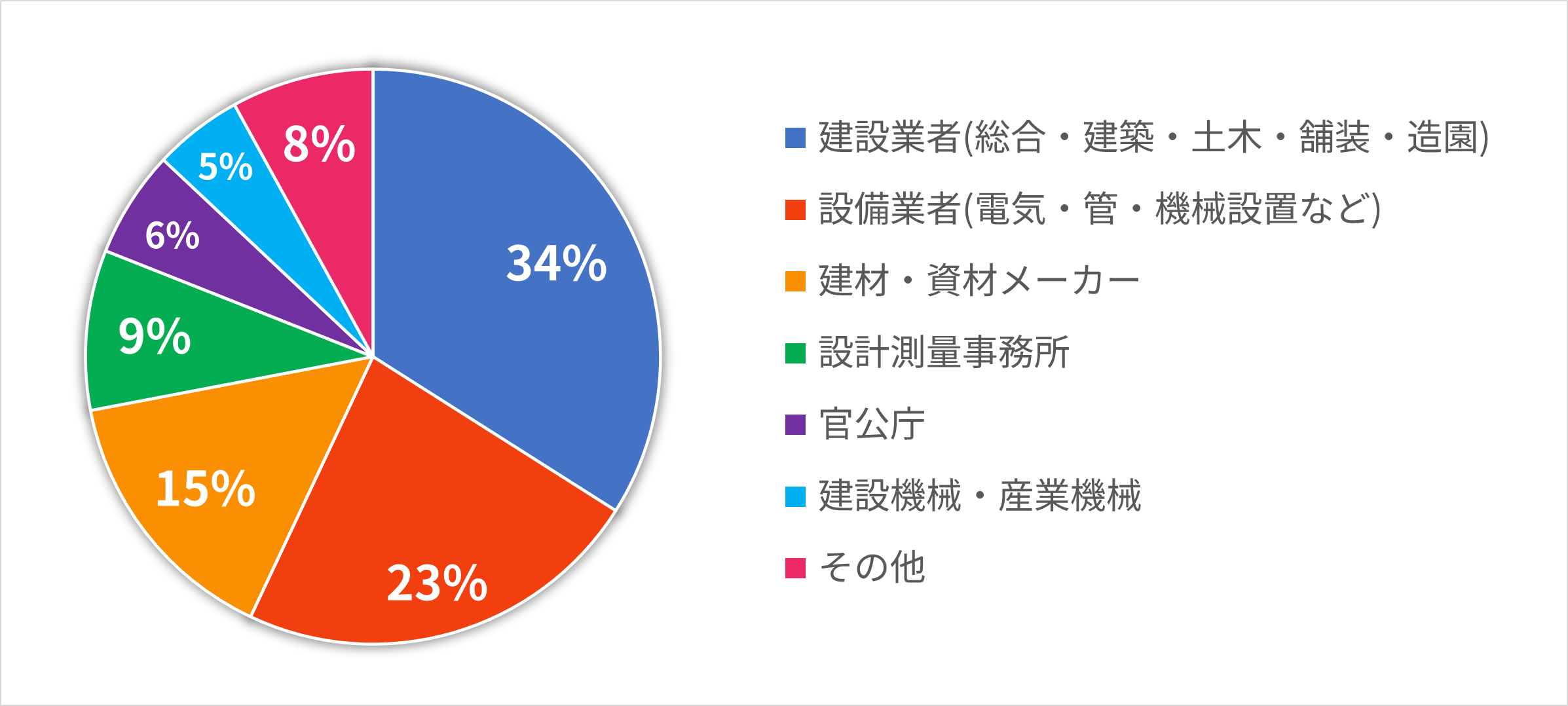 読者層円グラフ